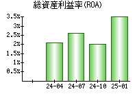 総資産利益率(ROA)