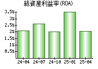 総資産利益率(ROA)