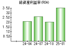 総資産利益率(ROA)