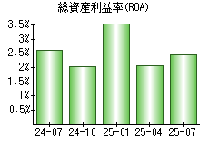 総資産利益率(ROA)
