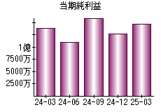 当期純利益