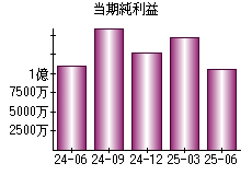 当期純利益