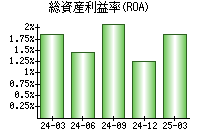 総資産利益率(ROA)