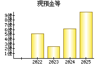 現預金等