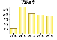 現預金等