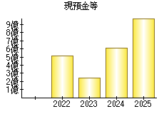 現預金等