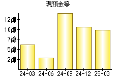 現預金等