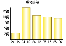 現預金等