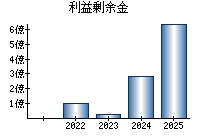 利益剰余金