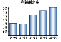 利益剰余金