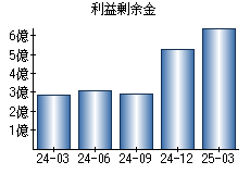 利益剰余金