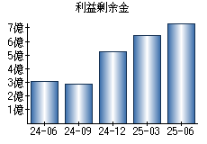 利益剰余金