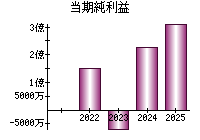 当期純利益