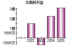 当期純利益