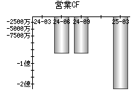 営業活動によるキャッシュフロー