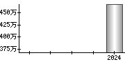 平均年収（単独）