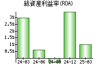 総資産利益率(ROA)