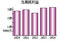 当期純利益