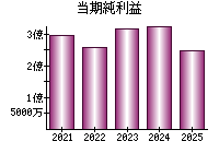 当期純利益