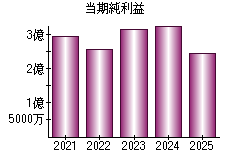 当期純利益