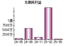 当期純利益