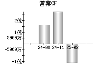営業活動によるキャッシュフロー