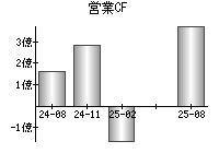 営業活動によるキャッシュフロー
