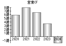 営業活動によるキャッシュフロー