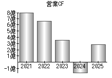 営業活動によるキャッシュフロー