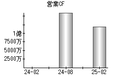 営業活動によるキャッシュフロー