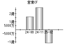 営業活動によるキャッシュフロー