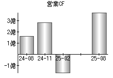営業活動によるキャッシュフロー