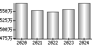 平均年収（単独）