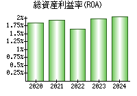 総資産利益率(ROA)