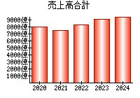 売上高合計