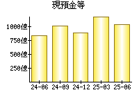 現預金等