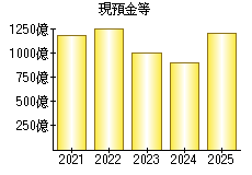 現預金等