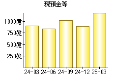 現預金等