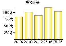 現預金等