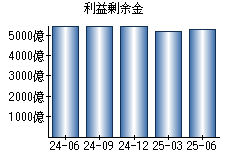 利益剰余金