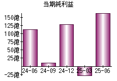 当期純利益
