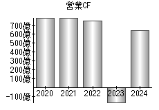 営業活動によるキャッシュフロー
