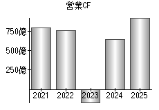 営業活動によるキャッシュフロー