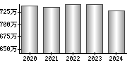 平均年収（単独）