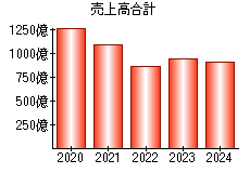 売上高合計