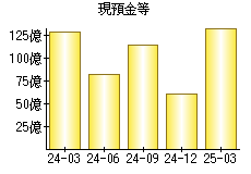 現預金等