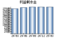 利益剰余金