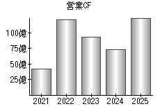 営業活動によるキャッシュフロー