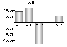 営業活動によるキャッシュフロー