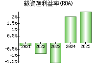総資産利益率(ROA)